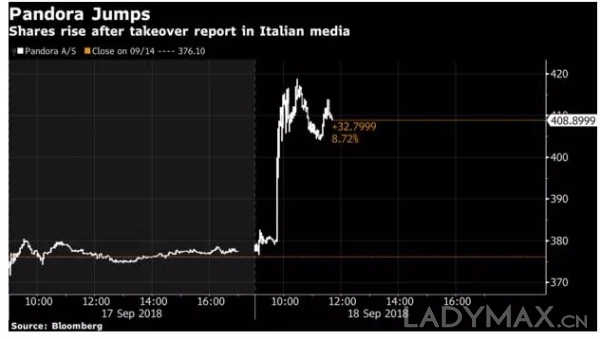 　　潘多拉目前市值约为436亿丹麦克朗，约合68亿美元，较2016年的最高峰缩水了112亿美元，图为其9月20日股价表现