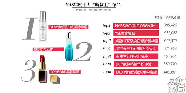 2018年度十大“断货王”单品