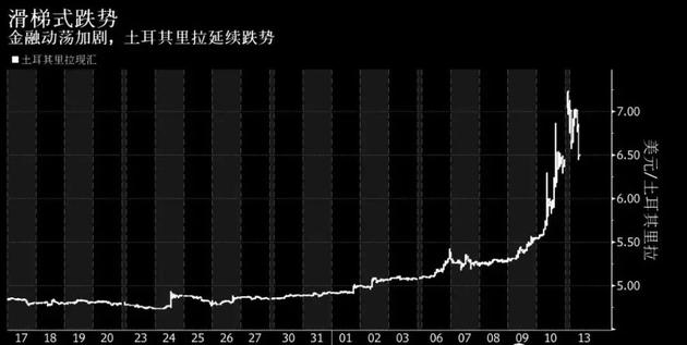 土耳其里拉连续第四天下跌并创出历史新低