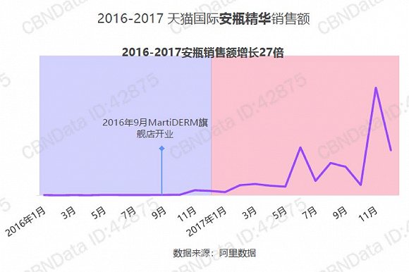 安瓶销售增长趋势（来源：《2017年天猫国际年度消费趋势报告》）