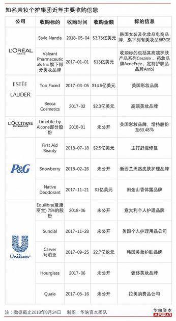 知名美妆个护集团近年主要收购信息