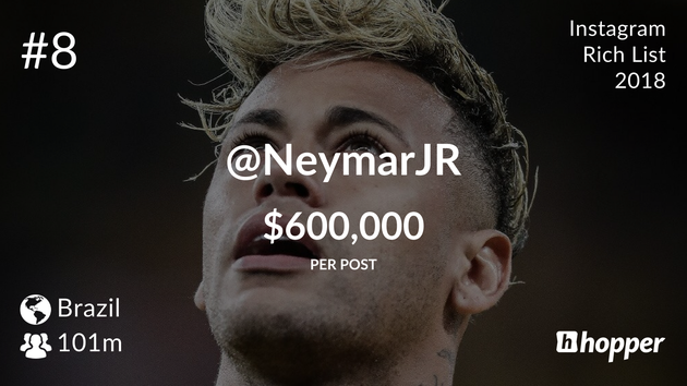 Neymar da Silva Santos – $600,000 USD