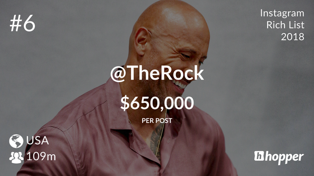 Dwayne “The Rock” Johnson – $650,000 USD