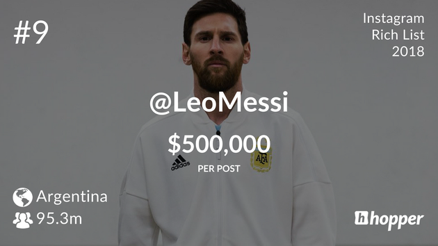 Lionel Messi – $500,000 USD