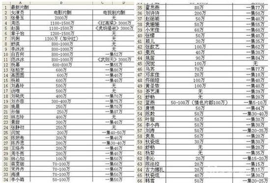 网传女星薪酬报价表