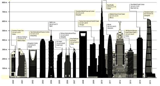 从 2000 年起，每年新建成的最高楼一览；2015 年建成的最高楼是上海中心