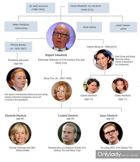 2015年默多克家族关系图