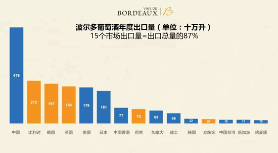 2015年经济评估报告出炉 波尔多葡萄酒对华出