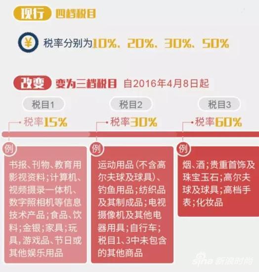 行邮税调整方案（图片源自中国新闻网）