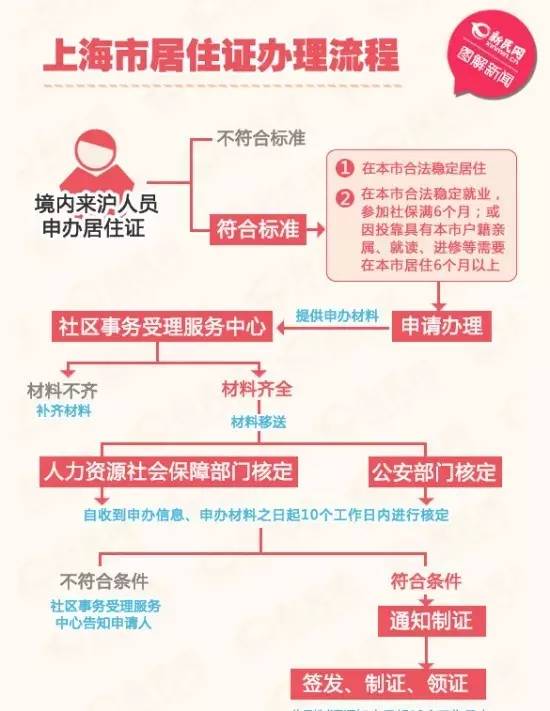 凭居住证异地办护照 分分钟省掉机票钱|居住证
