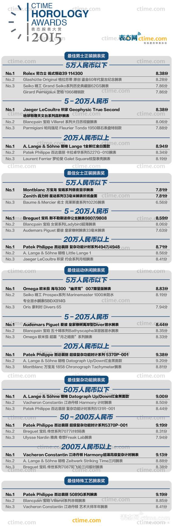 2015年最值得购入以及值得嘉赏的表款