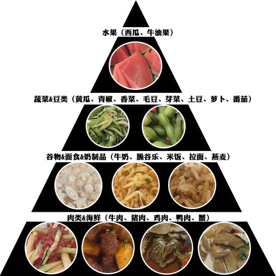 第二周饮食结构图