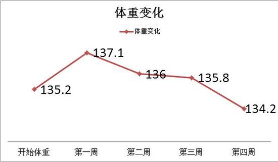 1个月体重变化趋势图