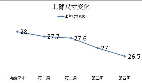 1个月上臂尺寸变化趋势图