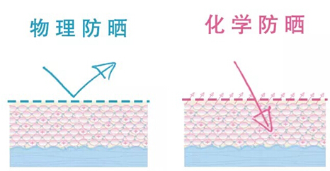 物理防晒让敏感肌无惧光老化