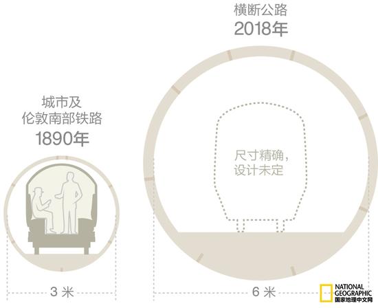 　　伦敦的第一条地铁隧道只有3米宽。随后，科技的发展让人们建成了更安全、更宽阔的隧道，能容下体积更大的车厢，载着更多的伦敦人在城市中穿梭往来。