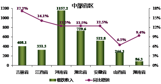 2016年1-6月份主要中部省市餐饮市场发展状况（注：湖南省为2016年1-6月限额以上住宿和餐饮业数据。　数据来源：根据各省市统计局发布数据整理制作。?中国烹饪协会）
