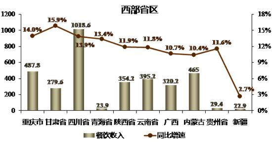 2016年1-6月份主要西部省市餐饮市场发展状况（注：①贵州省为2016年1-6月限额以上住宿和餐饮业数据；②新疆为2016年1-5月限额以上餐饮业数据。 数据来源：根据各省市统计局发布数据整理制作。?中国烹饪协会）