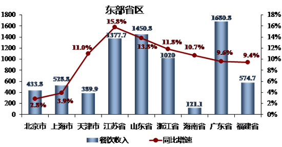 2016年1-6月份主要东部省市餐饮市场发展状况（数据来源：根据各省市统计局发布数据整理制作。?中国烹饪协会）