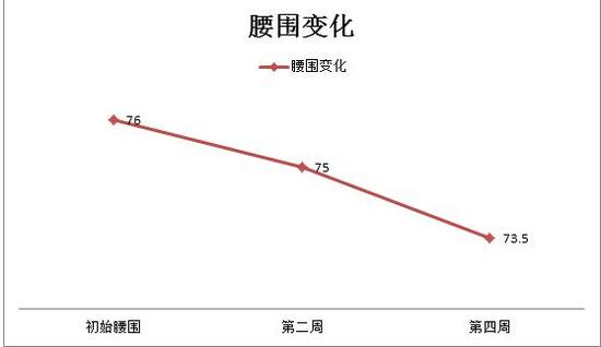 腰围变化