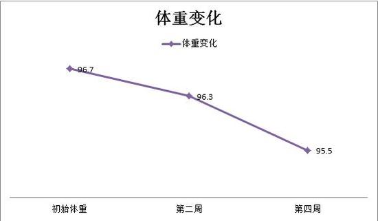 体重变化