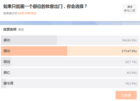 调查：如果只能画一个部位的妆容出门，你会选择？