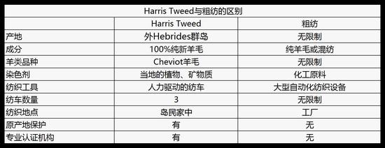 Harris Tweed与粗纺面料的区别