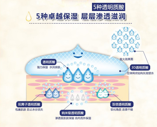 曼秀雷敦肌研带来特浓呵护 5种透明质酸刷新冬