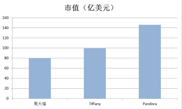 市值