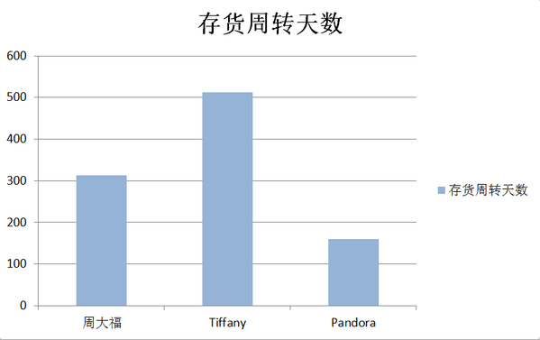 存货周转天数