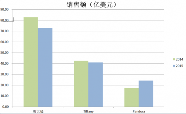 2销售额