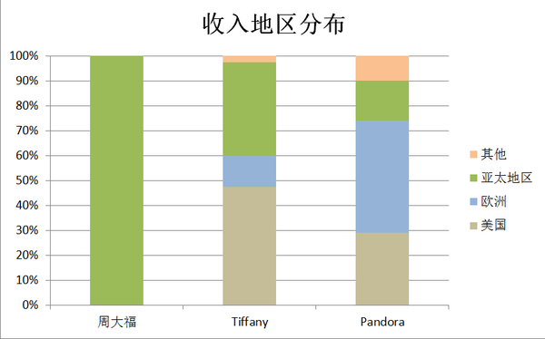 QQ%E5%9B%BE%E7%89%8720161218133548收入地区分布