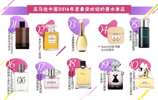 亚马逊中国2016年度最受欢迎的香水单品