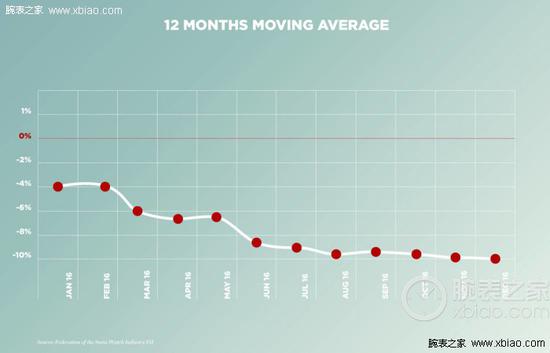 瑞士钟表行业出口额连续第二年下滑，2016年出口额194亿瑞郎，同比减少9.9%
