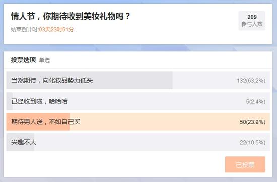 调查：情人节，你期待收到美妆礼物吗？