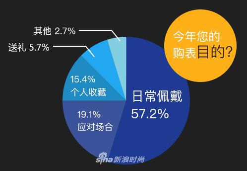 今年您的购表目的是？