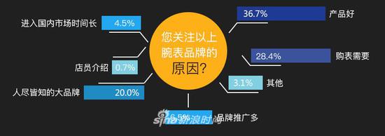 您关注以上腕表品牌的原因是什么？