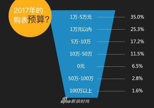 2017年您的购表预算？