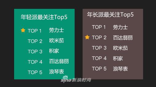 “年轻派”与“年长派”关注的腕表品牌Top 5对比