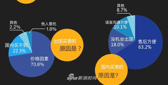 认为选择出国买表和国内买表的最主要原因是？