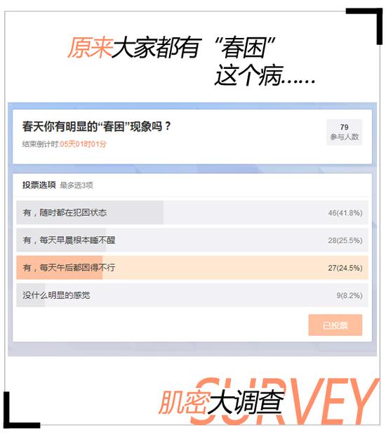 肌密大调查：春天你有明显的“春困”现象吗？