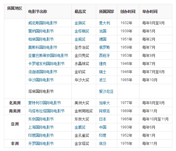 国际A类电影节