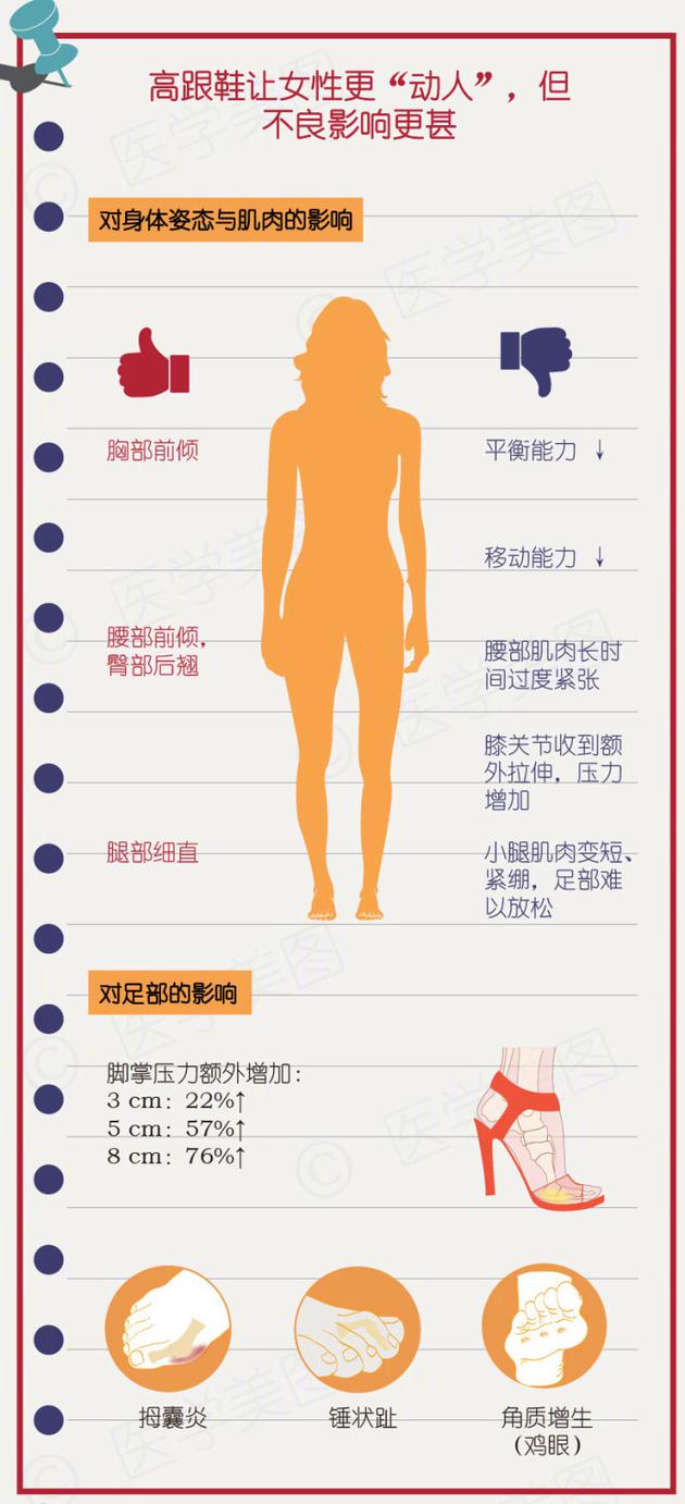 高跟鞋到底有多坑（图片来自：医学meit）