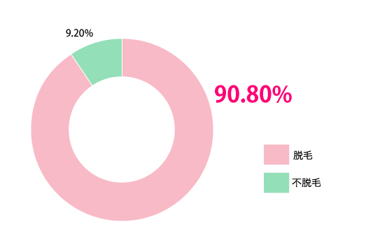 现在大概有90.80%的女生会脱毛