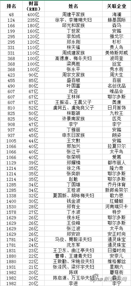 胡润2017年百富榜中上榜的50位中国时尚行业富豪