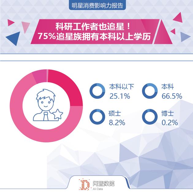 科研工作者也追星！75%追星族拥有本科以上学历