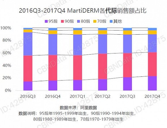 MartiDerm各代际销售额占比（来源：《2017年天猫国际年度消费趋势报告》）