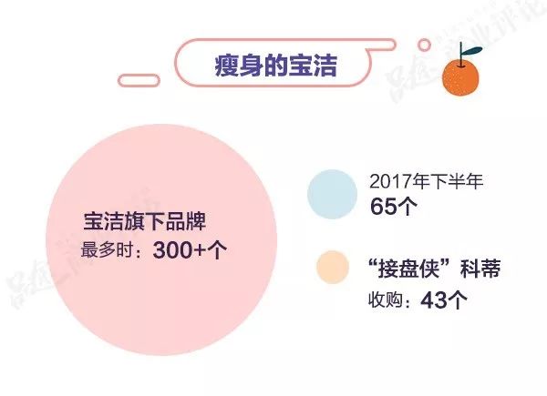 科蒂成为了宝洁的“接盘侠”,以125亿美元收购宝洁旗