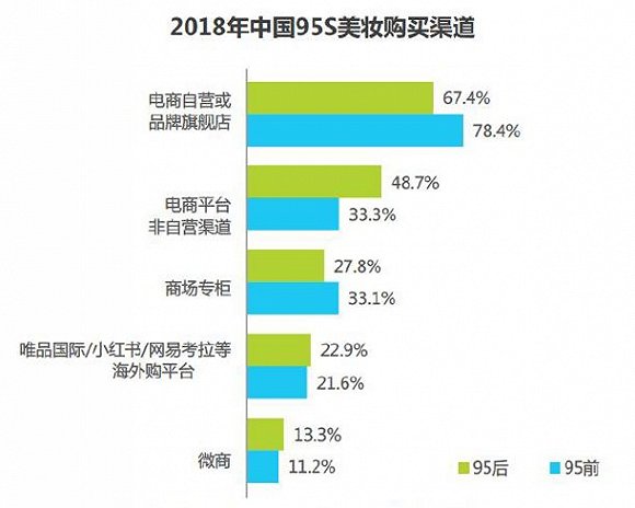 2018年中国95s美妆购买渠道（来源：《2018年种草一代：95后时尚消费报告》）