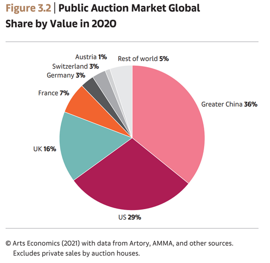 数据来源：巴塞尔艺术展x瑞银集团《2020全球艺术市场报告》